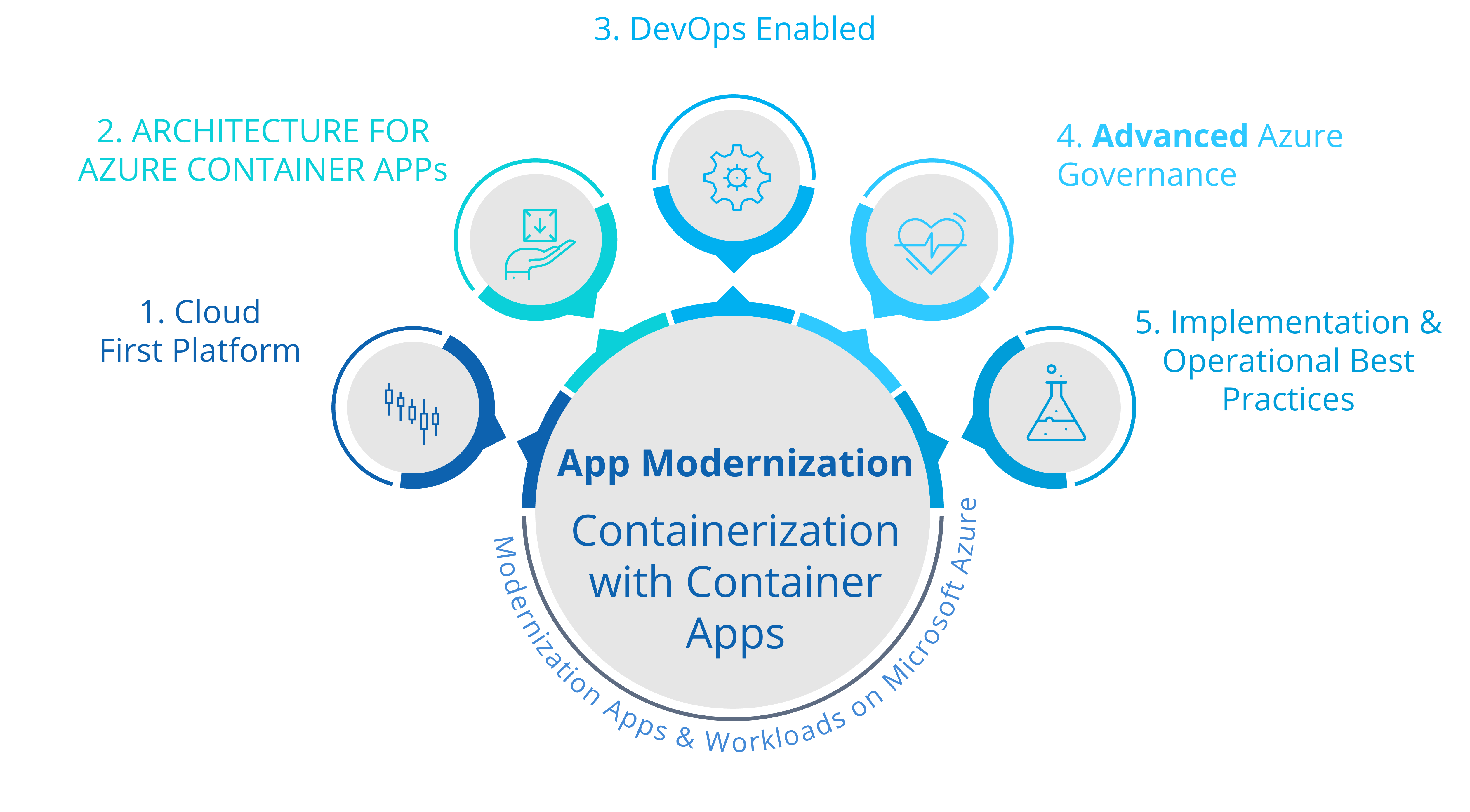 Azure Container Apps Accelerator by InCycle